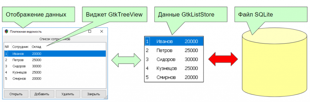 База данных ип. Как создать таблицу в SQLITE. Связанные таблицы в SQLITE. Виджеты данных. GTKLISTSTORE.