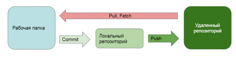 Git копирование файлов между репозиториями с историей изменений