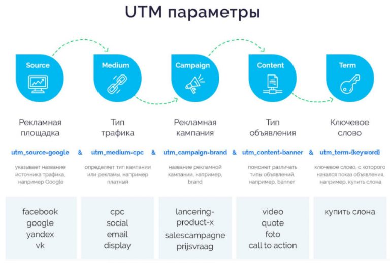 Генератор utm меток тильда